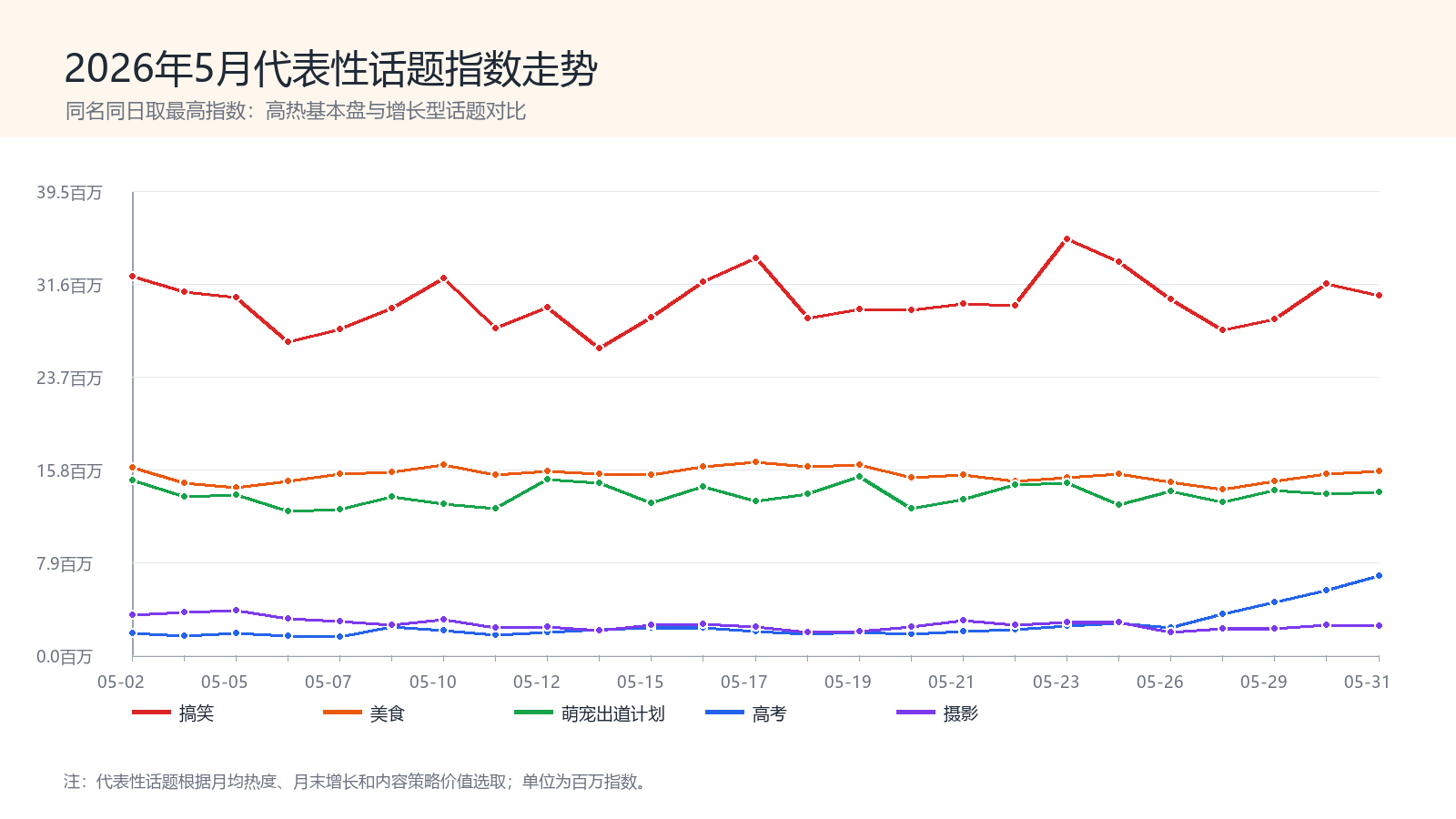 2026年5月代表性话题指数走势