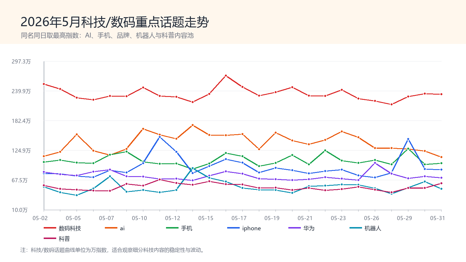 2026年5月科技/数码重点话题走势