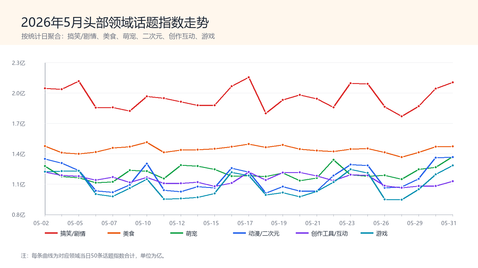 2026年5月头部领域话题指数走势