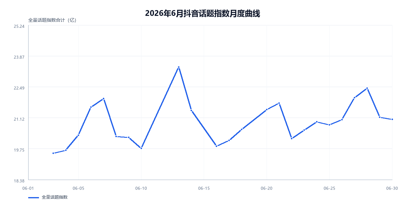 2026年6月抖音话题指数月度曲线