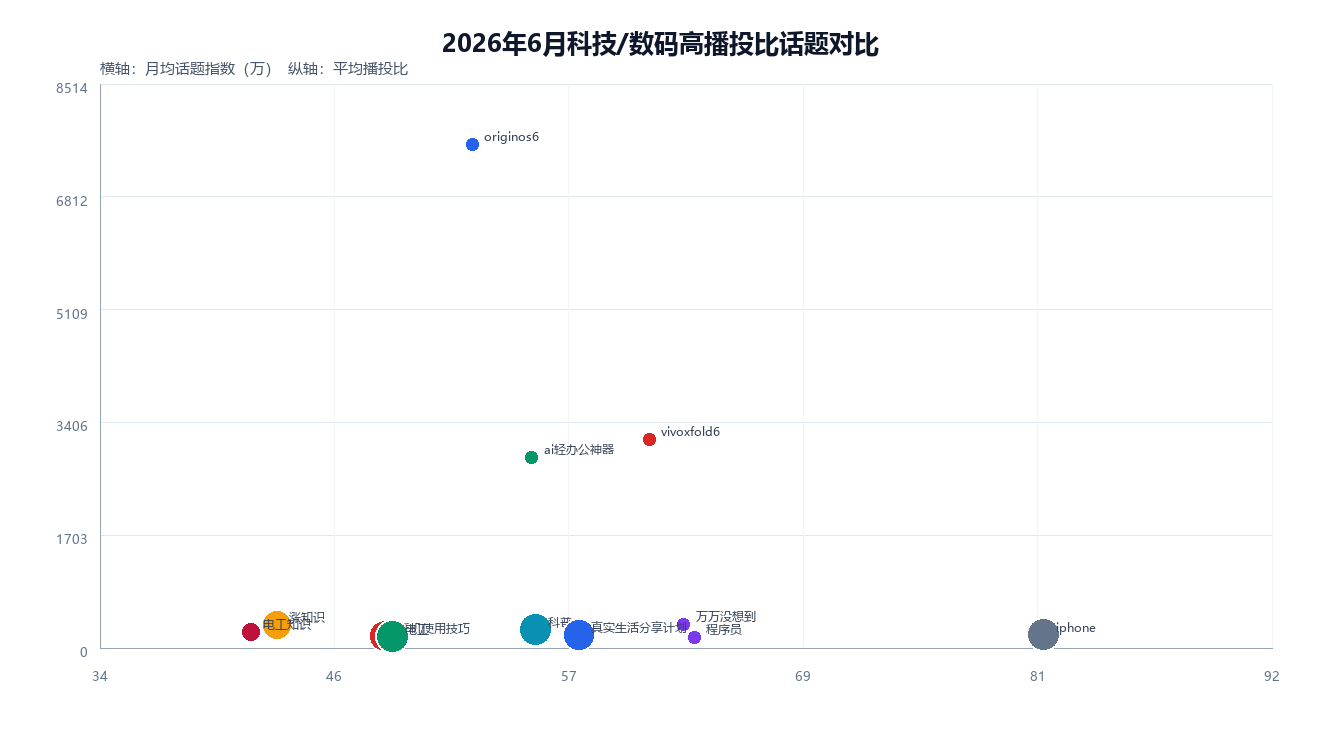 2026年6月科技/数码高播投比话题对比
