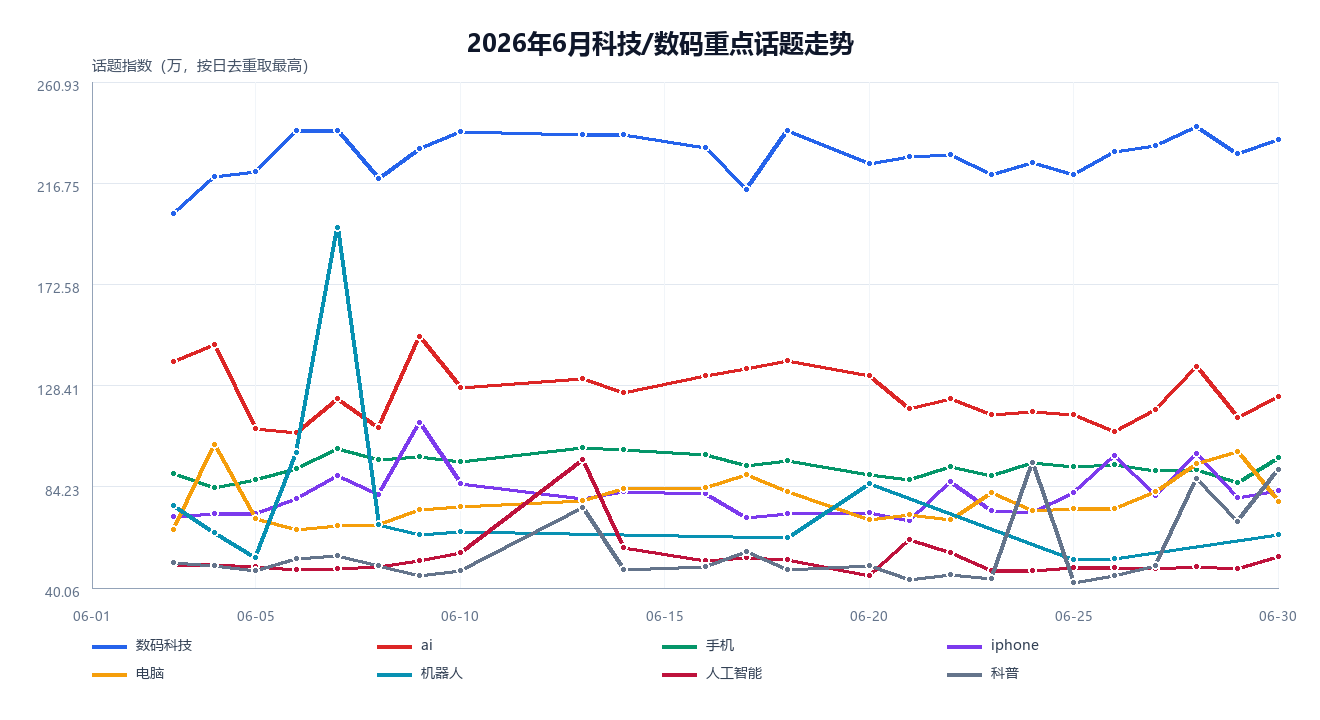 2026年6月科技/数码重点话题走势