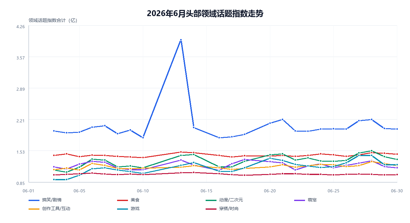 2026年6月头部领域话题指数走势